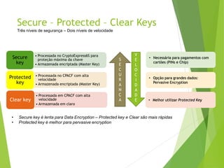Secure – Protected – Clear Keys
Três níveis de segurança – Dois níveis de velocidade
• Processada no CryptoExpress6S para
proteção máxima da chave
• Armazenada encriptada (Master Key)
Secure
key
• Processada no CPACF com alta
velocidade
• Armazenada encriptada (Master Key)
Protected
key
• Processada em CPACF com alta
velocidade
• Armazenada em claro
Clear key
S
E
C
U
R
A
N
Ç
A
V
E
L
O
C
I
D
A
D
E
• Secure key é lenta para Data Encryption – Protected key e Clear são mais rápidas
• Protected key é melhor para pervasive encryption
• Necessária para pagamentos com
cartões (PINs e Chip)
• Opção para grandes dados:
Pervasive Encryption
• Melhor utilizar Protected Key
 
