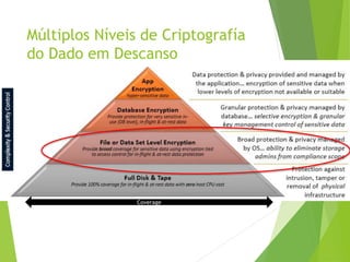 Coverage
Múltiplos Níveis de Criptografía
do Dado em Descanso
 