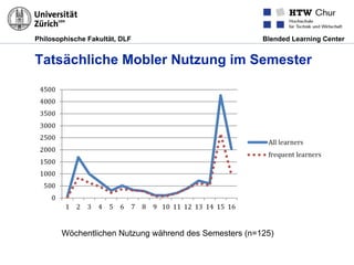 Philosophische Fakultät, DLF Blended Learning Center
Tatsächliche Mobler Nutzung im Semester
Wöchentlichen Nutzung während des Semesters (n=125)
 