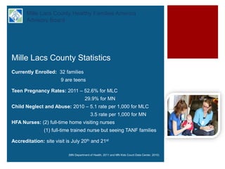 + Mille Lacs County Healthy Families America
Advisory Board
Mille Lacs County Statistics
Currently Enrolled: 32 families
9 are teens
Teen Pregnancy Rates: 2011 – 52.6% for MLC
29.9% for MN
Child Neglect and Abuse: 2010 – 5.1 rate per 1,000 for MLC
3.5 rate per 1,000 for MN
HFA Nurses: (2) full-time home visiting nurses
(1) full-time trained nurse but seeing TANF families
Accreditation: site visit is July 20th and 21st
(MN Department of Health, 2011 and MN Kids Count Data Center, 2010)
 