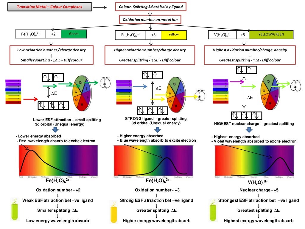 IB Chemistry on Absorption Spectrum and Line Emission/Absorption Spec…