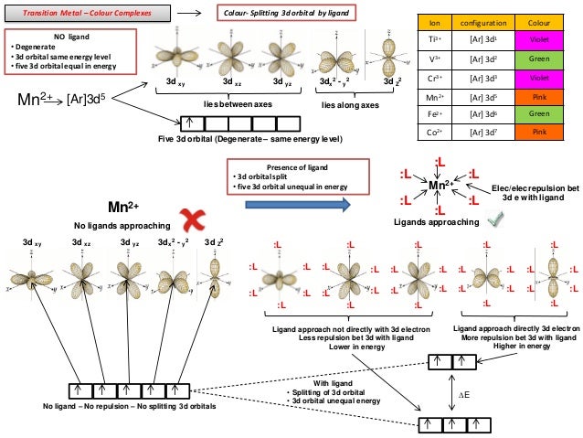 zn2+ electron configuration Emission Spectrum Chemistry Absorption Line IB and on