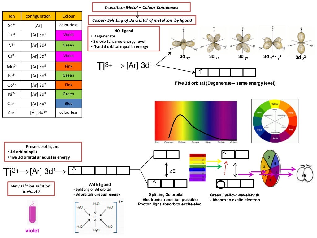 IB Chemistry on Absorption Spectrum and Line Emission/Absorption Spec…