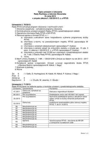 Strana 1 z 3
Výpis uznesení z rokovania
Rady Rozhlasu a televízie Slovenska
19. júna 2013
v zmysle zákona č. 532/2010 Z. z. o RTVS
Uznesenie č. 70/2013:
Rada RTVS schvaľuje program rokovania v navrhnutom znení:
1.Otvorenie zasadnutia – schválenie programu rokovania.
2.Kontrola plnenia uznesení prijatých Radou RTVS v predchádzajúcom období.
3.Operatívne informácie Rady RTVS a GR RTVS
4.Rámcová správa o činnosti RTVS, o. i.:
a) informácia o aktuálnom stave hospodárenia a plnenia programovej služby
RTVS;
b) informácia o návrhu na prevod/prenájom majetku RTVS (spravodajca M.
Jesenko);
c) informácia o verejných obstarávaniach (spravodajca P. Kubica);
d) informácia o zámere vstúpiť do zmluvného záväzku v zmysle par. 15 ods. 3
písm. h) zákona č. 532/2010 Z. z. o RTVS (spravodajca P. Kubica);
e) informácia o zmluvách nad 10 000 eur uzavretých v predchádzajúcom období
(čl. 7 ods. 2 Štatútu Rady RTVS) (spravodajca M. Kabát);
f) rôzne.
5.Návrh zmeny Dodatku č. 1 MK – 139/2012/M k Zmluve so štátom na rok 2013 – 2017
(spravodajca M. Kabát)
6.Komplexná správa o organizácii, činnosti a rozvoji regionálneho štúdia RTVS
v Banskej Bystrici (spravodajcovia M. Kákoš, I. Nagy)
7.Sťažnosti a podnety.
8.Rôzne
Za: 6 / I. Gallo, D. Hushegyiová, M. Kabát, M. Kákoš, P. Kubica, I. Nagy /
Proti: 0
Zdržal sa: 0
Neprítomní: 3 / J. Chudík, M. Jesenko, V. Slovák /
Uznesenie č. 71/2013:
Rada RTVS berie na vedomie správu o kontrole uznesení z predchádzajúceho obdobia.
Uznesenie Vyhodnotenie Poznámka
47./2011
Úloha trvá, vyhodnotí sa
priebežne
Diskusia o regionálnych štúdiách
84./2011 Plní sa priebežne. Predkladanie zmlúv nad 100 000 7 dní vopred.
33./2013
Plní sa priebežne. Štvrťročné predkladanie správy o aktuálnom stave
výberu úhrad za služby verejnosti poskytované
RTVS
53./2013
Úloha trvá. predloženie strednodobého plánu obnovy majetku
RTVS. T: do 31.10.2013.
56. Nevyhodnocuje sa.
57. Nevyhodnocuje sa.
58. Nevyhodnocuje sa.
59. Nevyhodnocuje sa.
60. Nevyhodnocuje sa.
61. Nevyhodnocuje sa.
62. Nevyhodnocuje sa.
63.
Splnené. Výročná správa RTVS – doručenie do NR SR
a zverejnenie na webovom sídle
64. Nevyhodnocuje sa.
65. Nevyhodnocuje sa.
 