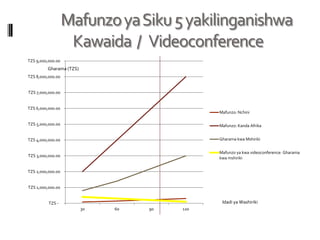 Mafunzo ya Siku 5 yakilinganishwa Kawaida / Videoconference 
TZS - 
TZS 1,000,000.00 
TZS 2,000,000.00 
TZS 3,000,000.00 
TZS 4,000,000.00 
TZS 5,000,000.00 
TZS 6,000,000.00 
TZS 7,000,000.00 
TZS 8,000,000.00 
TZS 9,000,000.00 
30 
60 
90 
120 
Mafunzo: Nchini 
Mafunzo: Kanda Afrika 
Gharama kwa Mshiriki 
Mafunzo ya kwa videoconference: Gharama kwa mshiriki 
Idadi ya Washiriki 
Gharama (TZS)  