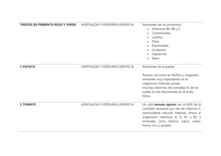 TROZOS DE PIMIENTO ROJO Y VERDE HORTALIZAS Y VERDURAS (GRUPO 4) Nutrientes de los pimientos:
 Vitaminas B6, B9 y C
 Carotenoides
 Luteína
 Fibra
 Flavonoides
 Licopenos
 Capsaicina
 Agua
1 PATATA HORTALIZAS Y VERDURAS (GRUPO 4) Nutrientes de la patata:
Potasio, así como en fósforo y magnesio,
minerales muy importantes en el
organismo. Además, posee
muchas vitaminas del complejo B, de las
cuales la más abundantes es el ácido
fólico.
1 TOMATE HORTALIZAS Y VERDURAS (GRUPO 4) Un sólo tomate aporta casi el 40% de la
cantidad necesaria por día de vitamina C
(antioxidante natural). Además, ofrece al
organismo vitaminas A, K, B1 y B2 y
minerales como fósforo, calcio, sodio,
hierro, zinc y potasio.
 