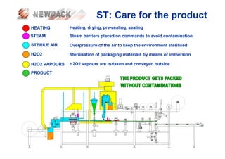 HEATING Heating, drying, pre-sealing, sealing
STEAM Steam barriers placed on commands to avoid contamination
STERILE AIR Overpressure of the air to keep the environment sterilised
H2O2 Sterilisation of packaging materials by means of immersion
H2O2 VAPOURS H2O2 vapours are in-taken and conveyed outside
PRODUCT
ST: Care for the product
 