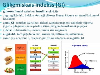Glikēmiskais indekss (GI)
 glikozes līmeni sasinīs un insulīna sekrēcija
 augsts glikēmisko indekss straujš glikozes līmeņa kāpums un straujš kritums
izsalkums
 zemu GI- zemākas svārstības- rieksti, vājpiens un piens, dabiskais vājpiena
jogurts, pilngraudu auzu pārslas, klijas, pilngraudu makaroni, pupiņas
 vidējs GI- basmati rīsi, rozīnes, brūnie rīsi, rupjmaize
 augsts GI- kartupeļu biezenim, kukurūzai, baltmaizei, saldumiem
 vakariņas- ar zemu GI, rīta pusē, pie fiziskas slodzes- ar augstāku GI
 