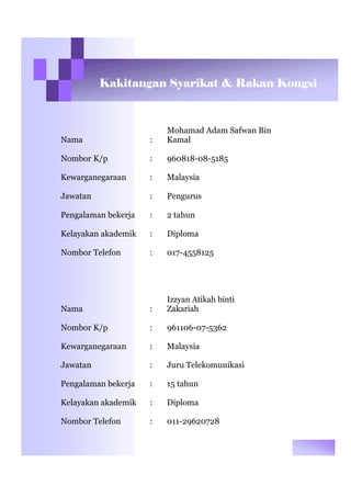 Kakitangan Syarikat & Rakan Kongsi
Nama :
Mohamad Adam Safwan Bin
Kamal
Nombor K/p : 960818-08-5185
Kewarganegaraan : Malaysia
Jawatan : Pengurus
Pengalaman bekerja : 2 tahun
Kelayakan akademik : Diploma
Nombor Telefon : 017-4558125
Nama :
Izzyan Atikah binti
Zakariah
Nombor K/p : 961106-07-5362
Kewarganegaraan : Malaysia
Jawatan : Juru Telekomunikasi
Pengalaman bekerja : 15 tahun
Kelayakan akademik : Diploma
Nombor Telefon : 011-29620728
 