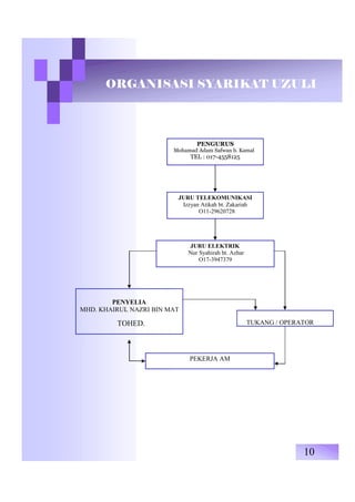 ORGANISASI SYARIKAT UZULI
PENGURUS
Mohamad Adam Safwan b. Kamal
TEL : 017-4558125
JURU TELEKOMUNIKASI
Izzyan Atikah bt. Zakariah
O11-29620728
JURU ELEKTRIK
Nur Syahirah bt. Azhar
O17-3947379
PENYELIA
MHD. KHAIRUL NAZRI BIN MAT
TOHED. TUKANG / OPERATOR
PEKERJA AM
10
 