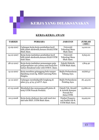 KERJA YANG DILAKSANAKAN
KERJA-KERJA AWAM
TARIKH PERKARA JABATAN JUMLAH
( RM )
15-09-2007 Cadangan kerja-kerja pembaikan kecil Universiti 14,000.00
bilik jubah akedemik,menara SAAS,UiTM Teknologi Mara
Shah Alam. Shah Alam
04-10-2007 Kerja-kerja tambahan pembaikan kecil Universiti 6,625.00
bilik jubah akedemik,menara SAAS UiTM Teknologi Mara
shah Alam. Shah Alam.
28-12-2007 Kerja-kerja tambahan pemasangan paip Fakulti Elektrik, 1,804.40
polypropelaine saiz 50mm serta kerja ber- UiTM Shah Alam.
kaitan dimakmal solar cell,UiTM S. Alam.
14-12-2007 Kerja membina gelanggang bola tamper Majlis Perbandaran 16,818.57
dipadang awam kg. Bukit Lancung,Putra Subang Jaya.
Heights.
31-12-2007 Cadangan membaikpulih longkang di Majlis Perbandaran 18, 415.00
jalan 5/4, 4/19, 5/10F P. Jaya. Petaling Jaya.
07-03-2008 Membekal dan memasang grill pintu di Fakulti Tek. Kreatif 23,680.00
kolej UiTM Puncak Perdana. & Artistik Kampus
Puncak Per-
dana,UiTM.
20-5-2008 Kerja-kerja ubahsuai dan naik taraf stor Pejabat Penguru- 19,405.00
alat tulis HEP, UiTM Shah Alam. san Fasiliti zob B,
UiTM Shah Alam.
13
 