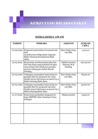 KERJA YANG DILAKSANAKAN
KERJA-KERJA AWAM
TARIKH PERKARA JABATAN JUMLAH
( RM )
27-03-2009 Proposed construction of concrete bol- Sime Darby Prop- 4,200.00
lard erty Bhd.
At pedestrian bridge phase Lagenda
Bukit Jelutong Development,Shah
Alam.
15-05-2009 Kerja-kerja membarumuka jalan dan Pejabat Jurutera 190,140.00
lain-lain kerja yang berkaitan di jalan Daerah,J.K.R.
susur keluar dari lebuhraya perseku- Petaling.
tuan ke subang jaya dalam daerah
Petaling,.
20-05-2009 Cadangan menyiapkan kerja-kerja ter- Sime Darby Prop- 78,500.00
gendala (R2) for proposed 160 units erty Bhd..
double storey link houses at parcel L5-3
Bukit Jelutong,Shah Alam..
26-05-2009 Cadangan menyiapkan kerja-kerja ter- Sime Darby Prop- 35,600.00
gendala (R2) for proposed 136 units erty Bhd.
double storey link houses at parcel L5-2
Bukit Jelutong,Shah Alam.
12-07-2009 Kerja-kerja pembaikan bangunan ki- Kilang Amstek. 9,950.00
lang AMSTEK Jalan Tandang P.Jaya,
Selangor.
 
