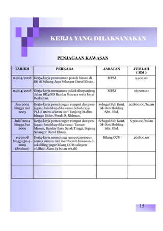 KERJA YANG DILAKSANAKAN
PENJAGAAN KAWASAN
TARIKH PERKARA JABATAN JUMLAH
( RM )
04/04/2008 Kerja-kerja penanaman pokok hiasan di MPSJ 9,400.00
SS 18 Subang Jaya Selangor Darul Ehsan.
04/04/2008 Kerja-kerja mencantas pokok disepanjang MPSJ 16,720.00
Jalan BK3/8D Bandar Kinrara serta kerja
Berkaitan.
Jun 2003 Kerja-kerja pemotongan rumput dan pen- Sebagai Sub Kont. 30,800.00/bulan
hingga mei jagaan landskap dikawasan lebuh raya M-Don Holding
2005 PLUS utara selatan dari Tanjung Malim Sdn. Bhd.
hingga Bidor, Perak D. Ridzuan.
Julai 2004 Kerja-kerja pemotongan rumput dan pen- Sebagai Sub Kont. 6,300.00/bulan
hingga Jun jagaan landskap dikawasan Taman M-Don Holding
2009 Mawar, Bandar Baru Salak Tinggi, Sepang Sdn. Bhd.
Selangor Darul Ehsan.
1-5-2008 Kerja-kerja memotong rumput,meracun Kilang CCM 20,800.00
hingga 30-4- semak samun dan membersih kawasan di
2009 sekeliling pagar kilang CCM,seksyen
(Setahun) 16,Shah Alam.(3 bulan sekali)
15
 