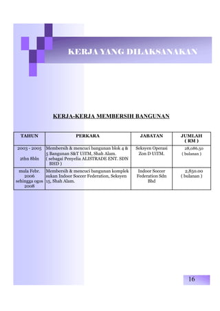 KERJA YANG DILAKSANAKAN
KERJA-KERJA MEMBERSIH BANGUNAN
TAHUN PERKARA JABATAN JUMLAH
( RM )
2003 - 2005 Membersih & mencuci bangunan blok 4 & Seksyen Operasi 28,086.50
2thn 8bln
5 Bangunan S&T UiTM, Shah Alam. Zon D UiTM. ( bulanan )
( sebagai Penyelia ALISTRADE ENT. SDN
BHD )
mula Febr. Membersih & mencuci bangunan komplek Indoor Soccer 2,850.00
2006 sukan Indoor Soccer Federation, Seksyen Federation Sdn ( bulanan )
sehingga ogos 15, Shah Alam. Bhd
2008
16
 
