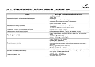 CAUSA DOS PRINCIPAIS DEFEITOS DE FUNCIONAMENTO DAS AUTOCLAVES
Defeito Autoclave com geração elétrica de vapor
A pressão do vapor na câmara não alcança o desejado
- resistência queimada
- falta de fase
- filtro entupido
- excesso de água ou de entrada de água
- pressostato ou termostato danificado ou desregulado
Atemperaturanãoalcançao desejado
- o dreno da câmara está entupido
- o termostato ou pressostato esta desregulado
- filtro entupido
- esquecimento de fechar a válvula de segurança
O redutor da autoclave não permite mais regulagem - necessita trocar o redutor ou reparo
Vapor excessivo na área de esterilização - o condensador tem defeito ou a entrada de água esta fechada
Poça de água na câmara
- o vapor está escapando através da válvula de segurança, que precisa ser
trocada
- a autoclave não está nivelada
- o sistema de drenagem está entupido
Os pacotes saem molhados
- o vapor está úmido e não saturado
- o níveI de água está elevado
- o tempo de secagem necessita ser maior
- ospacotes estãomal colocados ou encostados nas paredes ou entre si —
dreno sujo
- filtro ou purgador entupido ou defeituoso
- a pressão do vapor não é suficiente
A carga de líquidos ferve na autoclave - abertura da porta demasiadamente rápida, deve-se aguardar pelo menos
cinco minutos com a porta entreaberta
Perda do vapor pela porta
- necessita trocar a guarnição
- porta desregulada ou empenada
- mecanismo defeituoso
 