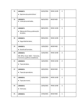35 UNIDAD 5: 
● Opciones de autorrelleno. 
02/01/2014 9H30-11H30 2 
36 
UNIDAD 5: 
● Listas personalizadas. 
06/01/2015 8H30-9H30 1 
37 UNIDAD 5: 
● Manejo de filtros y ordenación 
de datos. 
08/01/2015 9H30-11H30 2 
38 UNIDAD 5: 
● Seguridad de datos. 
09/01/2011 9H30-11H30 2 
39 UNIDAD 5: 
● Diseño de formatos. 
13/01/2015 8H30-9H30 1 
40 UNIDAD 6: 
MS Office Excel 2010 – Fórmulas, 
funciones y gráficos estadísticos 
15/01/2015 9H30-11H30 2 
41 UNIDAD 6: 
● Tipos de datos. 
16/01/2015 9H30-11H30 2 
42 UNIDAD 6: 
● Tipos de operadores. 
20/01/2015 8H30-9H30 1 
43 UNIDAD 6: 
● Tipos de errores. 
22/01/2015 9H30-11H30 2 
44 UNIDAD 6: 
● Fórmulas: 
23/01/2015 9H30-11H30 2 
45 UNIDAD 6: 27/01/2015 8H30-9H30 1 
 
