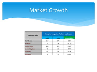 Market Growth
Demand Index
Enterprise Integration Platform as a Service
2014 2015 Growth 2016
Worldwide 610 575 -5.8%
Australia 23 14 -39.2%
United States 130 145 11.6%
United Kingdom 40 36 -9.4%
Germany 40 46 15.7%
Singapore 14 19 41.2%
 