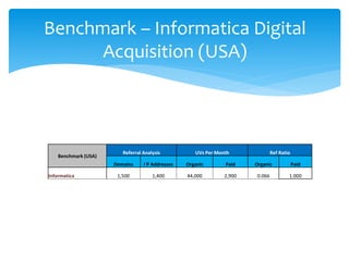 Benchmark – Informatica Digital
Acquisition (USA)
Benchmark (USA)
Referral Analysis UVs Per Month Ref Ratio
Domains I P Addresses Organic Paid Organic Paid
Informatica 1,500 1,400 44,000 2,900 0.066 1.000
 
