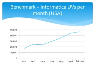 0
10,000
20,000
30,000
40,000
50,000
2011 2012 2013 2014 2015 2016 Est 2017
Benchmark – Informatica UVs per
month (USA)
 