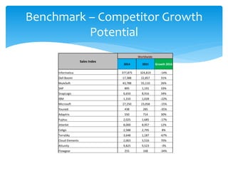 Benchmark – Competitor Growth
Potential
Sales Index
Worldwide
2014 2015 Growth 2016
Informatica 377,875 324,819 -14%
Dell Boomi 17,388 22,857 31%
MuleSoft 43,788 55,110 26%
SAP 895 1,191 33%
SnapLogic 6,650 8,916 34%
IBM 1,310 1,028 -22%
Microsoft 27,250 23,058 -15%
Youredi 438 285 -35%
Adaptris 550 714 30%
Fujitsu 2,025 1,685 -17%
Jitterbit 8,000 8,957 12%
Celigo 2,588 2,795 8%
TerraSky 3,648 1,187 -67%
Cloud Elements 2,063 3,516 70%
Attunity 9,825 9,523 -3%
Flowgear 255 168 -34%
 