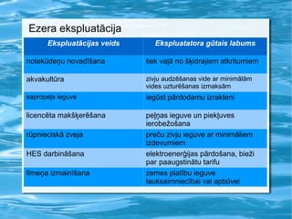 Ezera ekspluatācija  Ekspluatācijas veids Ekspluatatora gūtais labums notekūdeņu novadīšana tiek vaļā no šķidrajiem atkritumiem akvakultūra zivju audzēšanas vide ar minimālām vides uzturēšanas izmaksām sapropeļa ieguve iegūst pārdodamu izrakteni licencēta makšķerēšana peļņas ieguve un piekļuves ierobežošana rūpnieciskā zveja preču zivju ieguve ar minimāliem izdevumiem HES darbināšana elektroenerģijas pārdošana, bieži par  paaugstinātu tarifu līmeņa izmainīšana zemes platību ieguve lauksaimniecībai vai apbūvei 
