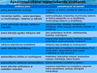 Apsaimniekošanai nepieciešamās zināšanas zināšanu joma paskaidrojumi vai piemēri ezera ekosistēmas evolūcija nogulumu un fosfora uzkrāšanās ietekme uz floru un faunu nemainīgo īpašību - ezera ģeoloģijas un morfometrijas - ietekme uz stāvokli elektrovadītspēja, krāsainības (humīnvielu) ietekme uz fosfora pieejamību un uz stratifikāciju, morfometrijas ietekme uz stratifikāciju ezera pašreizējā stāvokļa mērījumu metodika caurredzamības, skābekļa, temperatūras mērīšanas, ūdens paraugu ņemšanas metodika un problēmas ezera stāvokļa agrāko mērījumu dati datu sadabūšana; kontrole - atkārtojamība, ticamība, nozīmīgums izpēte dabā  programmas sagatavošana, mērīšana, paraugu paņemšana, ezera personiski novērojumi mērījumu adekvātuma novērtēšana mērījumu datu korelācija ar novērojumiem ezera stāvokļa novērtēšana mērījumu datu un novērojumu interpretācija (!!! ļoti daudz kļūdu, nepieciešama īpaši augsta kvalifikācija un liela pieredze) apdraudējumu būtība un nozīmīgums  notekūdeņi, lopkopības noteces, laukkopības noteces, meliorācija, ūdens līmenis apdraudējumu ietekmes samazināšana būtisko parametru nodalīšana, aprēķini ezera stāvokļa uzlabošana ar radikālām metodēm nogulumu izņemšana vai nosegšana, piegrunts ūdens aizvadīšana, aerācija, bioloģiskā manipulācija 