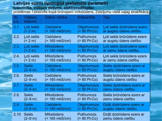 Latvijas ezeru tipoloģijā pielietotie parametri krāsainība, vidējais dziļums, elektrovadītspēja problēmas:1)distrofie kopā brūnajiem mīkstūdens, 2)dziļumu vietā vajag stratifikāciju Nr. p.k. Vidējais dziļums Ūdens cietība Krāsainība Tips 2.1. Ļoti sekls (< 2 m) Cietūdens (> 165 mkS/cm) Oligohumozs (< 80 Pt-Co) Ļoti sekls dzidrūdens ezers ar augstu ūdens cietību 2.2. Ļoti sekls (< 2 m) Cietūdens (> 165 mkS/cm) Polihumozs (> 80 Pt-Co) Ļoti sekls brūnūdens ezers ar augstu ūdens cietību 2.3. Ļoti sekls (< 2 m) Mīkstūdens (< 165 mkS/cm) Oligohumozs (< 80 Pt-Co) Ļoti sekls dzidrūdens ezers ar zemu ūdens cietību 2.4. Ļoti sekls (< 2 m) Mīkstūdens (< 165 mkS/cm) Polihumozs (> 80 Pt-Co) Ļoti sekls brūnūdens ezers ar zemu ūdens cietību 2.5. Sekls (2–9 m) Cietūdens (> 165 mkS/cm) Oligohumozs (< 80 Pt-Co) Sekls dzidrūdens ezers ar augstu ūdens cietību 2.6. Sekls (2–9 m) Cietūdens (> 165 mkS/cm) Polihumozs (> 80 Pt-Co) Sekls brūnūdens ezers ar augstu ūdens cietību 2.7. Sekls (2–9 m) Mīkstūdens (< 165 mkS/cm) Oligohumozs (< 80 Pt-Co) Sekls dzidrūdens ezers ar zemu ūdens cietību 2.8. Sekls (2–9 m) Mīkstūdens (< 165 mkS/cm) Polihumozs (> 80 Pt-Co) Sekls brūnūdens ezers ar zemu ūdens cietību 2.9. Sekls (2–9 m) Cietūdens (> 165 mkS/cm) Oligohumozs (< 80 Pt-Co) Dziļš dzidrūdens ezers ar augstu ūdens cietību 2.10 Sekls (2–9 m) Mīkstūdens (< 165 mkS/cm) Polihumozs (> 80 Pt-Co) Dziļš dzidrūdens ezers ar zemu ūdens cietību 