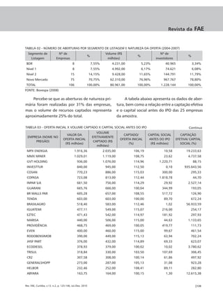 Revista da          FAE


TABELA 02 - NÚMERO DE ABERTURAS POR SEGMENTO DE LISTAGEM E NATUREZA DA OFERTA (2004-2007)
  Segmento de                Nº de                                    Volume (R$                           Nº de
                                                        %                                   %                                  %
    Listagem                Empresas                                   milhões)                         investidores
 BDR                                       8                7,55%         4.231,00              5,23%         40.965               3,34%
 Nível 1                                   8                7,55%         4.992,00              6,17%         74.621               6,08%
 Nível 2                                 15                 14,15%        9.428,00           11,65%          144.791            11,79%
 Novo Mercado                            75                 70,75%       62.310,00           76,96%          967.767            78,80%
 TOTAL                                  106             100,00%          80.961,00         100,00%         1.228.144          100,00%
FONTE: Bovespa (2008)

    Percebe-se que as aberturas de natureza pri-                                     A tabela abaixo apresenta os dados de aber-
mária foram realizadas por 31% das empresas,                                    tura, bem como a relação entre a captação efetiva
mas o volume de recursos captados representa                                    e o capital social antes do IPO das 25 empresas
aproximadamente 25% do total.                                                   da amostra.

TABELA 03 - OFERTA INICIAL X VOLUME CAPTADO X CAPITAL SOCIAL ANTES DO IPO                                                      Continua
                                                                VOLUME
                                    VALOR DA                                       CAPTADO/        CAPITAL SOCIAL         CAPTAÇÃO
  EMPRESA (NOME NO                                           EFETIVAMENTE
                                  OFERTA INICIAL                                 OFERTA INICIAL     ANTES DO IPO       EFETIVA/ CAPITAL
      PREGÃO)                                                 CAPTADO (R$
                                   (R$ milhões)                                       (%)            (R$ milhões)         SOCIAL (%)
                                                                milhões)
 MPX ENERGIA                                 1.916,36                2.035,00            106,19              10,58           19.233,63
 MMX MINER                                   1.029,01                1.119,00            108,75              23,62             4.737,58
 GVT HOLDING                                   936,00                1.076,00            114,96           1.220,71                 88,15
 INVESTTUR                                     840,00                 945,00             112,50               0,10          935.643,56
 COSAN                                         770,23                 886,00             115,03             300,00              295,33
 COPASA                                        723,08                 813,00             112,44           1.818,78                 44,70
 INPAR S/A                                     661,50                 756,00             114,29              29,92             2.527,14
 GUARANI                                       665,76                 666,00             100,04             344,99              193,05
 BR MALLS PAR                                  605,28                 657,00             108,55             517,72              126,90
 TENDA                                         603,00                 603,00             100,00              89,70              672,24
 BRASILAGRO                                    518,40                 583,00             112,46               1,02           56.933,59
 IGUATEMI                                      477,11                 549,00             115,07             216,00              254,17
 EZTEC                                         471,43                 542,00             114,97             181,92              297,93
 MARISA                                        440,00                 506,00             115,00              44,63             1.133,65
 PROVIDÊNCIA                                   468,75                 469,00             100,05             419,77              111,73
 EVEN                                          400,00                 460,00             115,00              99,67              461,54
 RODOBENSIMOB                                  390,00                 449,00             115,13              63,94              702,24
 JHSF PART                                     376,00                 432,00             114,89              69,33              623,07
 ECODIESEL                                     378,93                 379,00             100,02              10,02             3.780,62
 TRISUL                                        318,84                 330,00             103,50             107,69              306,45
 CR2                                           307,58                 308,00             100,14              61,86              497,92
 GENERALSHOPP                                  273,00                 287,00             105,13              31,08              923,28
 HELBOR                                        232,46                 252,00             108,41              89,11              282,80
 ABYARA                                        163,75                 164,00             100,15               1,30           12.615,38


Rev. FAE, Curitiba, v.13, n.2, p. 125-146, Jul./Dez. 2010                                                                           |139
 