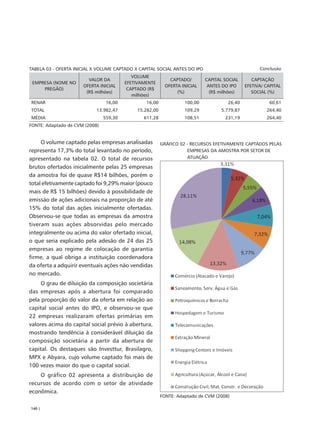 TABELA 03 - OFERTA INICIAL X VOLUME CAPTADO X CAPITAL SOCIAL ANTES DO IPO                          Conclusão
                                            VOLUME
                        VALOR DA                            CAPTADO/        CAPITAL SOCIAL      CAPTAÇÃO
 EMPRESA (NOME NO                        EFETIVAMENTE
                      OFERTA INICIAL                      OFERTA INICIAL     ANTES DO IPO    EFETIVA/ CAPITAL
     PREGÃO)                              CAPTADO (R$
                       (R$ milhões)                            (%)            (R$ milhões)      SOCIAL (%)
                                            milhões)
RENAR                            16,00           16,00             100,00            26,40             60,61
TOTAL                       13.982,47        15.282,00             109,29         5.779,87            264,40
MÉDIA                           559,30          611,28             108,51           231,19            264,40
FONTE: Adaptado de CVM (2008)


     O volume captado pelas empresas analisadas          GRÁFICO 02 - RECURSOS EFETIVAMENTE CAPTADOS PELAS
representa 17,3% do total levantado no período,                     EMPRESAS DA AMOSTRA POR SETOR DE
apresentado na tabela 02. O total de recursos                       ATUAÇÃO

brutos ofertados inicialmente pelas 25 empresas
da amostra foi de quase R$14 bilhões, porém o
total efetivamente captado foi 9,29% maior (pouco
mais de R$ 15 bilhões) devido à possibilidade de
emissão de ações adicionais na proporção de até
15% do total das ações inicialmente ofertadas.
Observou-se que todas as empresas da amostra
tiveram suas ações absorvidas pelo mercado
integralmente ou acima do valor ofertado inicial,
o que seria explicado pela adesão de 24 das 25
empresas ao regime de colocação de garantia
firme, a qual obriga a instituição coordenadora
da oferta a adquirir eventuais ações não vendidas
no mercado.
     O grau de diluição da composição societária
das empresas após a abertura foi comparado
pela proporção do valor da oferta em relação ao
capital social antes do IPO, e observou-se que
22 empresas realizaram ofertas primárias em
valores acima do capital social prévio à abertura,
mostrando tendência à considerável diluição da
composição societária a partir da abertura de
capital. Os destaques são Investtur, Brasilagro,
MPX e Abyara, cujo volume captado foi mais de
100 vezes maior do que o capital social.
    O gráfico 02 apresenta a distribuição de
recursos de acordo com o setor de atividade
econômica.
                                                         FONTE: Adaptado de CVM (2008)

140 |
 