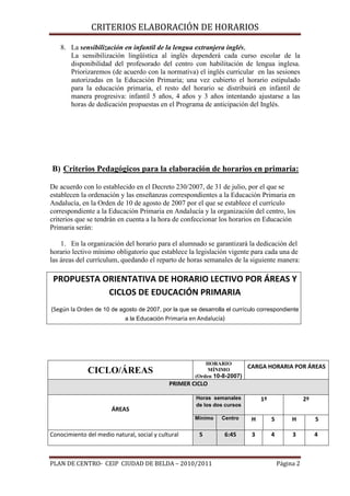 CRITERIOS ELABORACIÓN DE HORARIOS

8. La sensibilización en infantil de la lengua extranjera inglés,
La sensibilización lingüística al inglés dependerá cada curso escolar de la
disponibilidad del profesorado del centro con habilitación de lengua inglesa.
Priorizaremos (de acuerdo con la normativa) el inglés curricular en las sesiones
autorizadas en la Educación Primaria; una vez cubierto el horario estipulado
para la educación primaria, el resto del horario se distribuirá en infantil de
manera progresiva: infantil 5 años, 4 años y 3 años intentando ajustarse a las
horas de dedicación propuestas en el Programa de anticipación del Inglés.

B) Criterios Pedagógicos para la elaboración de horarios en primaria:
De acuerdo con lo establecido en el Decreto 230/2007, de 31 de julio, por el que se
establecen la ordenación y las enseñanzas correspondientes a la Educación Primaria en
Andalucía, en la Orden de 10 de agosto de 2007 por el que se establece el currículo
correspondiente a la Educación Primaria en Andalucía y la organización del centro, los
criterios que se tendrán en cuenta a la hora de confeccionar los horarios en Educación
Primaria serán:
1. En la organización del horario para el alumnado se garantizará la dedicación del
horario lectivo mínimo obligatorio que establece la legislación vigente para cada una de
las áreas del currículum, quedando el reparto de horas semanales de la siguiente manera:

PROPUESTA ORIENTATIVA DE HORARIO LECTIVO POR ÁREAS Y
CICLOS DE EDUCACIÓN PRIMARIA
(Según la Orden de 10 de agosto de 2007, por la que se desarrolla el currículo correspondiente
a la Educación Primaria en Andalucía)

HORARIO
MÍNIMO
(Orden 10-8-2007)

CICLO/ÁREAS

CARGA HORARIA POR ÁREAS

PRIMER CICLO

ÁREAS

Mínimo

Conocimiento del medio natural, social y cultural

1º

Horas semanales
de los dos cursos

5

PLAN DE CENTRO- CEIP CIUDAD DE BELDA – 2010/2011

2º

Centro

H

S

H

S

6:45

3

4

3

4

Página 2

 