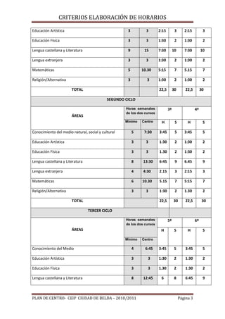 CRITERIOS ELABORACIÓN DE HORARIOS

Educación Artística

3

3

2:15

3

2:15

3

Educación Física

3

3

1:30

2

1:30

2

Lengua castellana y Literatura

9

15

7:30

10

7:30

10

Lengua extranjera

3

3

1:30

2

1:30

2

Matemáticas

5

10.30

5:15

7

5.15

7

Religión/Alternativa

3

1:30

2

1:30

2

22,5

30

22,5

3

TOTAL

30

SEGUNDO CICLO
3º

Horas semanales
de los dos cursos

ÁREAS

Mínimo

4º

Centro

H

S

H

S

Conocimiento del medio natural, social y cultural

5

7:30

3:45

5

3:45

5

Educación Artística

3

3

1:30

2

1:30

2

Educación Física

3

3

1.30

2

1:30

2

Lengua castellana y Literatura

8

13:30

6:45

9

6.45

9

Lengua extranjera

4

4:30

2.15

3

2:15

3

Matemáticas

6

10.30

5.15

7

5:15

7

Religión/Alternativa

3

3

1:30

2

1.30

2

22,5

30

22,5

30

TOTAL
TERCER CICLO

5º

Horas semanales
de los dos cursos

ÁREAS

6º

H
Mínimo

S

H

S

Centro

Conocimiento del Medio

4

6:45

3:45

5

3:45

5

Educación Artística

3

3

1:30

2

1:30

2

Educación Física

3

3

1.30

2

1:30

2

Lengua castellana y Literatura

8

12:45

6

8

6:45

9

PLAN DE CENTRO- CEIP CIUDAD DE BELDA – 2010/2011

Página 3

 