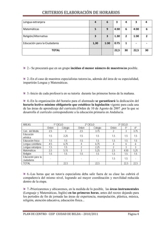 CRITERIOS ELABORACIÓN DE HORARIOS

Lengua extranjera

4

6

3

4

3

4

Matemáticas

5

9

4:30

6

4:30

6

Religión/Alternativa

3

3

1.30

2

1:30

2

1,30

1:30

0:75

1

-

-

22,5

30

22,5

30

Educación para la Ciudadanía
TOTAL

2.- Se procurará que en un grupo incidan el menor número de maestros/as posible.
2.-En el caso de maestros especialistas tutores/as, además del área de su especialidad,
impartirán Lengua y Matemáticas.
3.-Inicio de cada profesor/a en su tutoría durante las primeras horas de la mañana.
4.-En la organización del horario para el alumnado se garantizará la dedicación del
horario lectivo mínimo obligatorio que establece la legislación vigente para cada una
de las áreas de aprendizaje del currículo.(Orden de 10 de Agosto de 2007 ,por la que se
desarrolla el currículo correspondiente a la educación primaria en Andalucía.

ÁREAS
Con. del Medio
Educación
artística
Educación física
Lengua castellana
Lengua extranjera
Matemáticas
Religión
Educación para la
ciudadanía
TOTAL

Orden
2,5

1º CICLO
Colegio
3

Orden
2,5

2º CICLO
Colegio
3,75

Orden
2

3º CICLO
5º
3

6º
3,75

1,5

2,25

1,5

1,5

1,5

1,5

1,5

1,5
4,5
1,5
2,5
1,5

1,5
6,75
1,5
5,15
1,5

1,5
4
2
3
1,5

1,5
6,75
2,25
5,25
1,5

1,5
4
2
2,5
1,5

1,5
6
3
4,50
1,5

1,5
6
3
5,25
1,5

-

-

-

-

1,5

1,5

-

22,5

22,5

22,5

22,5

6.-Las horas que un tutor/a especialista deba salir fuera de su clase las cubrirá el
compañero/a del mismo nivel, logrando así mayor coordinación y movilidad reducida
dentro de la etapa.
7.-Priorizaremos y ubicaremos, en la medida de lo posible, las áreas instrumentales
(Lenguaje y Matemáticas, Inglés) en las primeras horas, antes del recreo dejando para
los periodos de fin de jornada las áreas de experiencia, manipulación, plástica, música,
religión, atención educativa, educación física...
PLAN DE CENTRO- CEIP CIUDAD DE BELDA – 2010/2011

Página 4

 