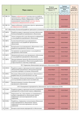 125. ЗИС.29

126. ЗИС.30

Меры защиты

Уровни
защищенности
ПДн
(Приказ 21)

Класс
защищенности АСУ

4

№

Классы
защищенности ИС
(Приказ 17)

4

3

2

1

+

+

+

3

2

1

Перевод информационной системы или ее устройств
(компонентов) в заранее определенную конфигурацию,
обеспечивающую защиту информации, в случае
возникновении отказов (сбоев) в системе защиты
информации информационной системы
Защита мобильных технических средств, применяемых
в информационной системе

3

2

1

отсутствует

+

+

+

отсутствует

XIV. Обеспечение безопасной разработки прикладного (специального) программного обеспечения разработчиком (ОБР)
127. ОБР.0

Разработка правил и процедур (политик) обеспечения
безопасной разработки программного обеспечения

отсутствует

отсутствует

+

+

+

128. ОБР.1

Анализ уязвимостей и угроз безопасности информации
в ходе разработки программного обеспечения

отсутствует

отсутствует

+

+

+

129. ОБР.2

Статистический анализ кода программного
обеспечения в ходе разработки программного
обеспечения

отсутствует

отсутствует

+

+

130. ОБР.3

Ручной анализ кода программного обеспечения в ходе
разработки программного обеспечения

отсутствует

отсутствует

131. ОБР.4

Тестирование на проникновение в ходе разработки
программного обеспечения

отсутствует

отсутствует

+

+

132. ОБР.5

Динамический анализ кода программного обеспечения
в ходе разработки программного обеспечения

отсутствует

отсутствует

+

+

133. ОБР.6

Документирование процедур обеспечения безопасной
разработки программного обеспечения разработчиком
и представление их заказчику (оператору)

отсутствует

отсутствует

+

+

+

XV. Управление обновлениями программного обеспечения (ОПО)
134. ОПО.0

Разработка правил и процедур (политик) управления
обновлениями программного обеспечения (включая
получения, проверку и установку обновлений)

отсутствует

отсутствует

+

+

+

135. ОПО.1

Получение обновлений программного обеспечения от
разработчика или уполномоченного им лица

отсутствует

отсутствует

+

+

+

136. ОПО.2

Тестирование обновлений программного обеспечения
до его установки на макете или в тестовой зоне

отсутствует

отсутствует

+

+

+

137. ОПО.3

Централизованная установка обновлений
программного обеспечения

отсутствует

отсутствует

XVI. Планирование мероприятий по обеспечению защиты информации (ПЛН)
138. ПЛН.0

Разработка правил и процедур (политик) планирования
мероприятий по обеспечению защиты информации

отсутствует

отсутствует

+

+

+

139. ПЛН.1

Определение лиц, ответственных за планирование и
контроль мероприятий по обеспечению защиты
информации в автоматизированной системе
управления

отсутствует

отсутствует

+

+

+

Разработка, утверждение и актуализация (обновление)
плана мероприятий по обеспечению защиты
информации в автоматизированных системах
управления

отсутствует

отсутствует

+

+

+

Контроль выполнения мероприятий по обеспечению

отсутствует

отсутствует

+

+

+

140. ПЛН.2

141. ПЛН.3

 