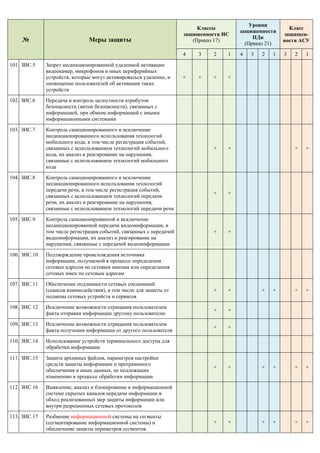 101. ЗИС.5

Меры защиты

Запрет несанкционированной удаленной активации
видеокамер, микрофонов и иных периферийных
устройств, которые могут активироваться удаленно, и
оповещение пользователей об активации таких
устройств

Уровни
защищенности
ПДн
(Приказ 21)

Класс
защищенности АСУ

4

№

Классы
защищенности ИС
(Приказ 17)
3

2

1

4

3

+

+

+

+

102. ЗИС.6

Контроль санкционированного и исключение
несанкционированного использования технологий
мобильного кода, в том числе регистрация событий,
связанных с использованием технологий мобильного
кода, их анализ и реагирование на нарушения,
связанные с использованием технологий мобильного
кода

+

+

+

2

1

+

+

+

Контроль санкционированной и исключение
несанкционированной передачи видеоинформации, в
том числе регистрация событий, связанных с передачей
видеоинформации, их анализ и реагирование на
нарушения, связанные с передачей видеоинформации

1

+

Контроль санкционированного и исключение
несанкционированного использования технологий
передачи речи, в том числе регистрация событий,
связанных с использованием технологий передачи
речи, их анализ и реагирование на нарушения,
связанные с использованием технологий передачи речи

2

Передача и контроль целостности атрибутов
безопасности (меток безопасности), связанных с
информацией, при обмене информацией с иными
информационными системами

103. ЗИС.7

3

+

104. ЗИС.8

105. ЗИС.9

106. ЗИС.10

Подтверждение происхождения источника
информации, получаемой в процессе определения
сетевых адресов по сетевым именам или определения
сетевых имен по сетевым адресам

107. ЗИС.11

Обеспечение подлинности сетевых соединений
(сеансов взаимодействия), в том числе для защиты от
подмены сетевых устройств и сервисов

+

+

108. ЗИС.12

Исключение возможности отрицания пользователем
факта отправки информации другому пользователю

+

+

109. ЗИС.13

Исключение возможности отрицания пользователем
факта получения информации от другого пользователя

+

+

110. ЗИС.14

Использование устройств терминального доступа для
обработки информации

111. ЗИС.15

Защита архивных файлов, параметров настройки
средств защиты информации и программного
обеспечения и иных данных, не подлежащих
изменению в процессе обработки информации

+

+

112. ЗИС.16

Разбиение информационной системы на сегменты
(сегментирование информационной системы) и
обеспечение защиты периметров сегментов

+

+

+

+

+

+

+

+

+

+

+

+

+

Выявление, анализ и блокирование в информационной
системе скрытых каналов передачи информации в
обход реализованных мер защиты информации или
внутри разрешенных сетевых протоколов

113. ЗИС.17

+

 