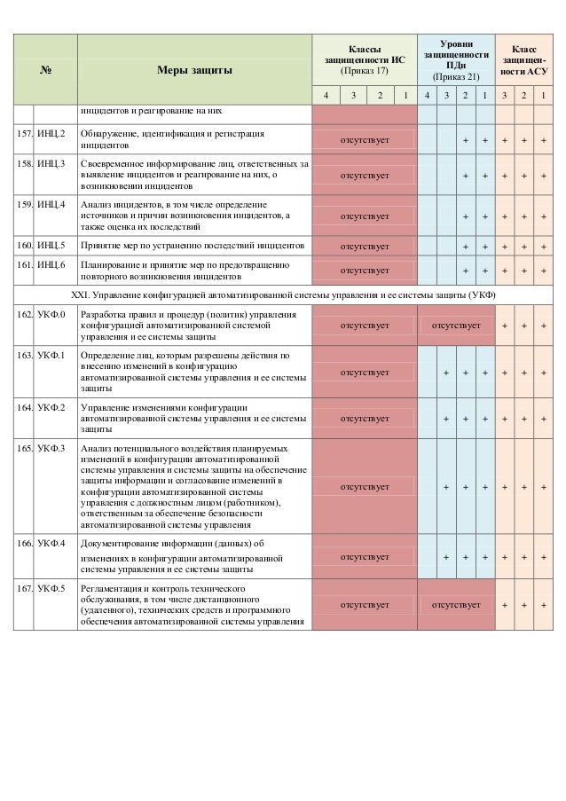 Категории кии фстэк