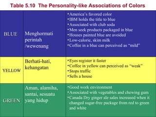 Menghormati
perintah
/wewenang
•America’s favored color
•IBM holds the title to blue
•Associated with club soda
•Men seek products packaged in blue
•Houses painted blue are avoided
•Low-calorie, skim milk
•Coffee in a blue can perceived as “mild”
Berhati-hati,
kehangatan
•Eyes register it faster
•Coffee in yellow can perceived as “weak”
•Stops traffic
•Sells a house
Aman, alamiha,
santai, sesuatu
yang hidup
•Good work environment
•Associated with vegetables and chewing gum
•Canada Dry ginger ale sales increased when it
changed sugar-free package from red to green
and white
BLUEBLUE
YELLOWYELLOW
GREENGREEN
Table 5.10 The Personality-like Associations of Colors
 