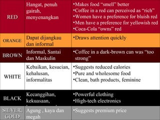 5 - 26Copyright 2007 by Prentice Hall
Hangat, penuh
gairah,
menyenangkan
•Makes food “smell” better
•Coffee in a red can perceived as “rich”
•Women have a preference for bluish red
•Men have a preference for yellowish red
•Coca-Cola “owns” red
Dapat dijangkau
dan informal
•Draws attention quickly
Informal, Santai
dan Maskulin
•Coffee in a dark-brown can was “too
strong”
•Men seek products packaged in brownKebaikan, kesucian,
kehalusan,
informalitas
•Suggests reduced calories
•Pure and wholesome food
•Clean, bath products, feminine
Kecanggihan,
kekuasaan,
kewenangan dan
misteri
•Powerful clothing
•High-tech electronics
Agung , kaya dan
megah
•Suggests premium price
REDRED
ORANGEORANGE
BROWNBROWN
WHITEWHITE
BLACKBLACK
SILVER,SILVER,
GOLDGOLD
 
