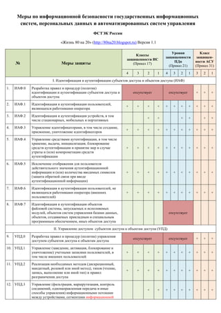 Меры по информационной безопасности государственных информационных
систем, персональных данных и автоматизированных систем...
