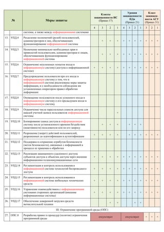 № Меры защиты
Классы
защищенности ИС
(Приказ 17)
Уровни
защищенности
ПДн
(Приказ 21)
Класс
защищен-
ности АСУ
(Приказ 31)
...