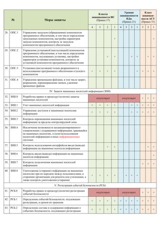 № Меры защиты
Классы
защищенности ИС
(Приказ 17)
Уровни
защищенности
ПДн
(Приказ 21)
Класс
защищен-
ности АСУ
(Приказ 31)
...