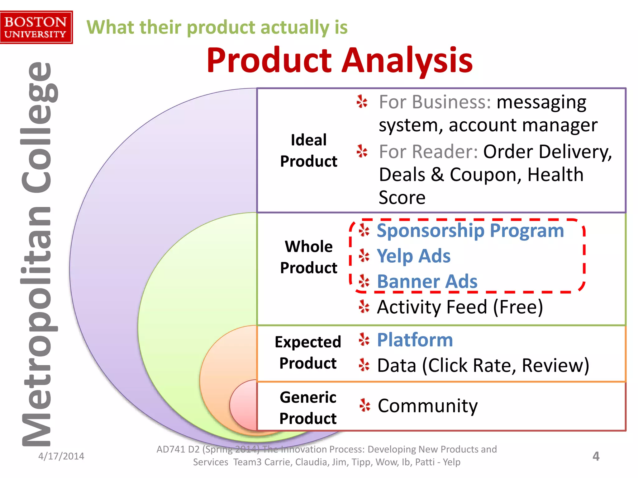 MetropolitanCollegeMetropolitanCollege
Ideal
Product
Generic
Product
Expected
Product
Whole
Product
For Business: messaging
system, account manager
For Reader: Order Delivery,
Deals & Coupon, Health
Score
Sponsorship Program
Yelp Ads
Banner Ads
Activity Feed (Free)
Platform
Data (Click Rate, Review)
Community
Product Analysis
4/17/2014 4
What their product actually is
AD741 D2 (Spring 2014) The Innovation Process: Developing New Products and
Services Team3 Carrie, Claudia, Jim, Tipp, Wow, Ib, Patti - Yelp
 