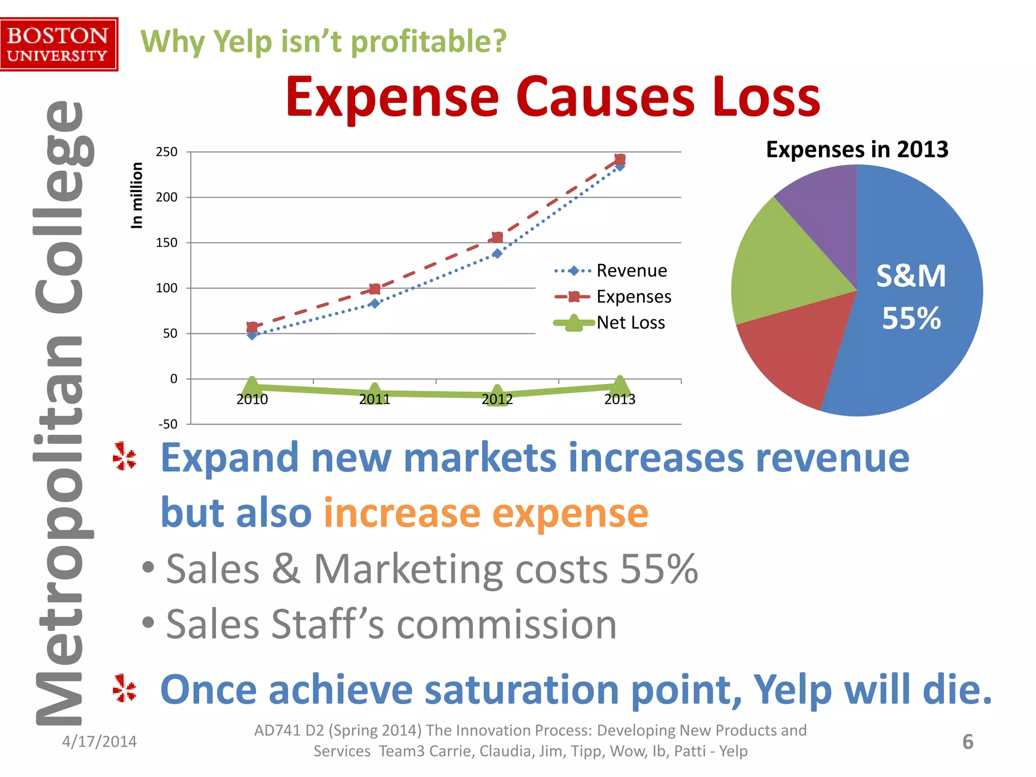 MetropolitanCollegeMetropolitanCollege Expense Causes Loss
Expand new markets increases revenue
but also increase expense
• Sales & Marketing costs 55%
• Sales Staff’s commission
Once achieve saturation point, Yelp will die.
4/17/2014 6
S&M
55%
Expenses in 2013
Why Yelp isn’t profitable?
AD741 D2 (Spring 2014) The Innovation Process: Developing New Products and
Services Team3 Carrie, Claudia, Jim, Tipp, Wow, Ib, Patti - Yelp
-50
0
50
100
150
200
250
2010 2011 2012 2013
Inmillion
Revenue
Expenses
Net Loss
 