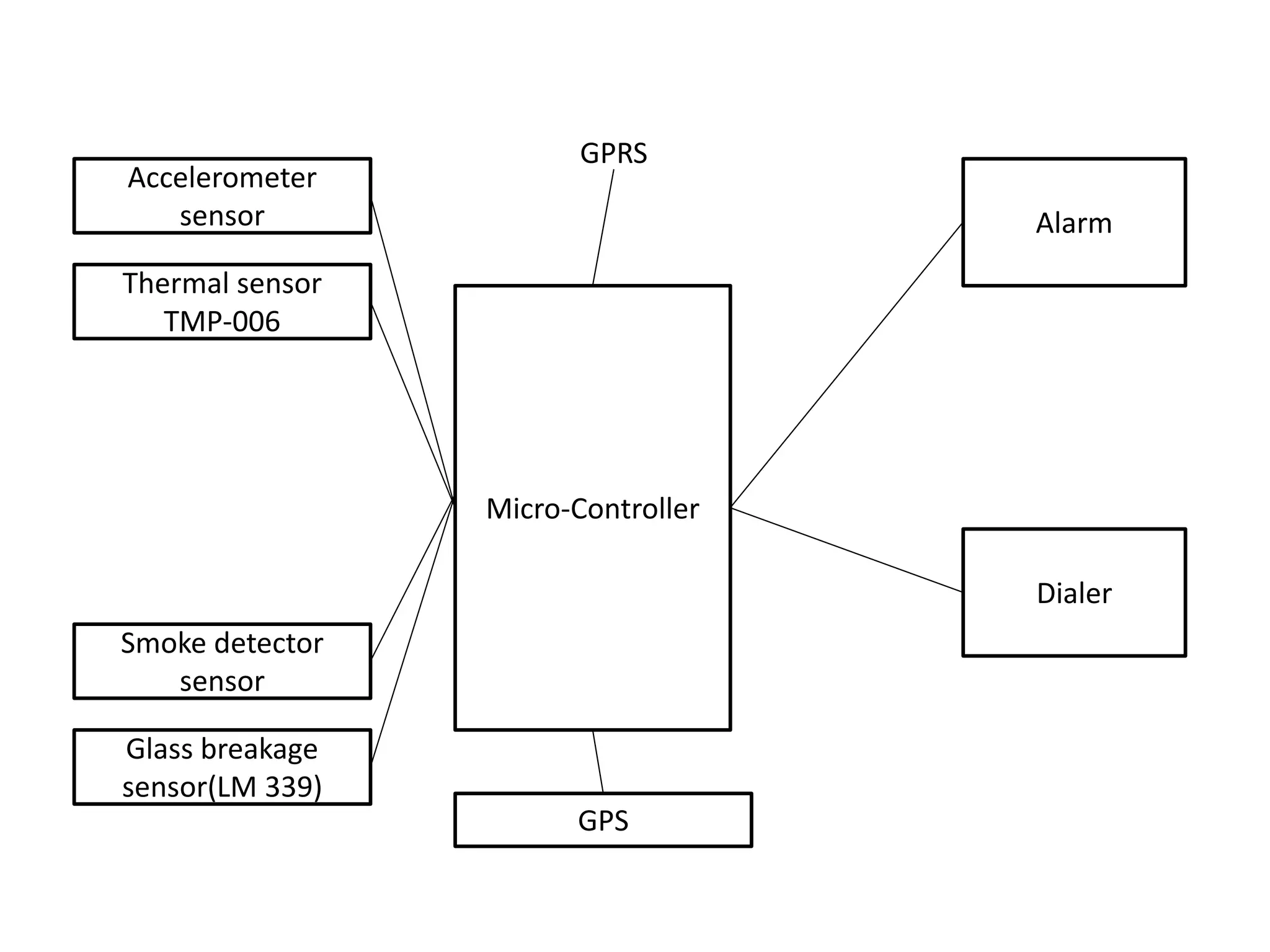 Micro-Controller
Alarm
Dialer
GPS
Accelerometer
sensor
Thermal sensor
TMP-006
Glass breakage
sensor(LM 339)
Smoke detector
sensor
GPRS
 