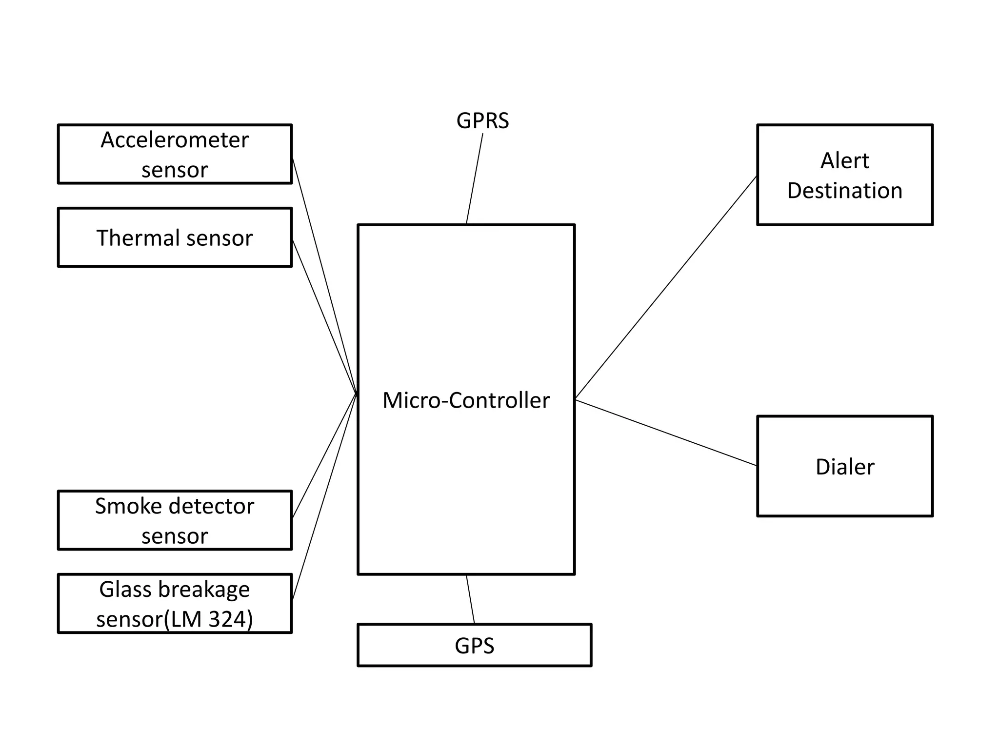 Micro-Controller
Alert
Destination
Dialer
GPS
Accelerometer
sensor
Thermal sensor
Glass breakage
sensor(LM 324)
Smoke detector
sensor
GPRS
 