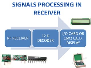 RF RECEIVER
12 D
DECODER
I/O CARD OR
16X2 L.C.D.
DISPLAY
 