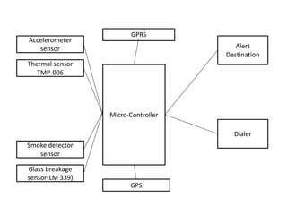 Micro-Controller
Alert
Destination
Dialer
GPS
Accelerometer
sensor
Thermal sensor
TMP-006
Glass breakage
sensor(LM 339)
Smoke detector
sensor
GPRS
 