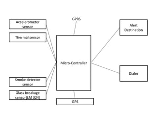 Micro-Controller
Alert
Destination
Dialer
GPS
Accelerometer
sensor
Thermal sensor
Glass breakage
sensor(LM 324)
Smoke detector
sensor
GPRS
 