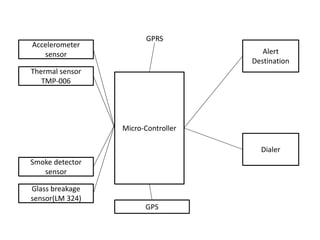 Micro-Controller
Alert
Destination
Dialer
GPS
Accelerometer
sensor
Thermal sensor
TMP-006
Glass breakage
sensor(LM 324)
Smoke detector
sensor
GPRS
 