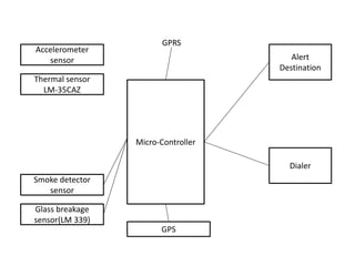 Micro-Controller
Alert
Destination
Dialer
GPS
Accelerometer
sensor
Thermal sensor
LM-35CAZ
Glass breakage
sensor(LM 339)
Smoke detector
sensor
GPRS
 