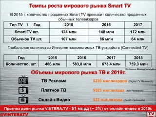 Темпы роста мирового рынка Smart TV
ТВ Реклама
Платное ТВ
Онлайн-Видео
$
$230 миллиардов (Digital TV Research)
$323 миллиарда (ABI Research)
$33 миллиарда (Zenith Optimedia)
В 2015 г. количество проданных Smart TV превысит количество проданных
обычных телевизоров
Глобальное количество Интернет-совместимых ТВ-устройств (Connected TV)
Прогноз доли рынка ViNTERA.TV - $1 млрд (~ 3%) от онлайн-видео в 2019г.
Тип TV  Год 2015 2016 2017
Smart TV шт. 124 млн 148 млн 172 млн
Обычное TV шт. 107 млн 86 млн 64 млн
Год 2015 2016 2017 2018
Количество, шт. 486 млн 583,8 млн 673,4 млн 759,3 млн
Объемы мирового рынка ТВ к 2019г.
По данным Strategy Analytics
@ViNTERATV
 